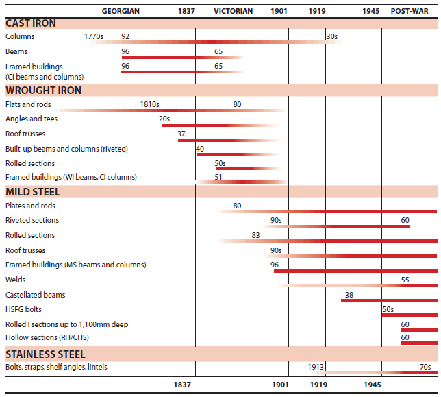 Chart showing timelines