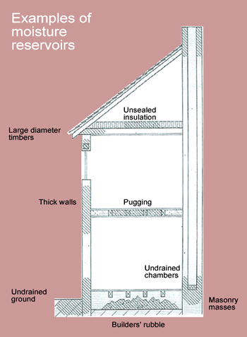 Diagram of building showing moisture reservoirs