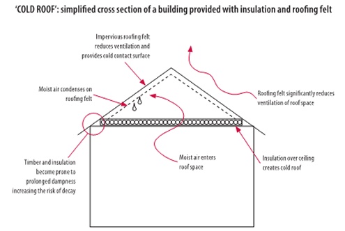 Diagram illustrating 'cold roof' condensation
