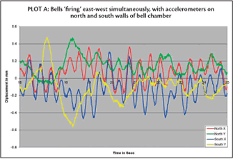 Plot A: y axis = displacement in mm, x = time in seconds