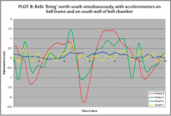 Plot B: y axis = displacement in mm, x = time in seconds