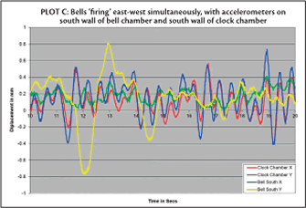 Plot C: y axis = displacement in mm, x = time in seconds