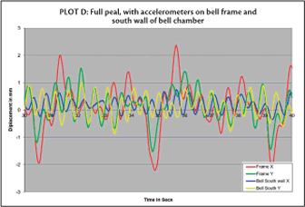 Plot D: y axis = displacement in mm, x = time in seconds