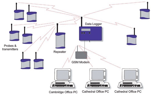Diagram showing data logging and transmission system