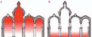 Pair of diagrams showing church buildings in section with red shading to denote heat accumulation