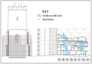 Diagram showing the grid system used to record the location of voids in the core of a church tower wall and the position of the trial holes that are drilled at intervals to locate the voids