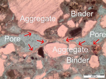 Lime mortar section with superimposed labels identifying pores, binder and aggregate