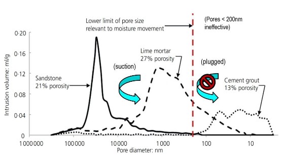 Graph comparing pore sizes and moisture movement in sandstone, lime mortar and cement grout samples