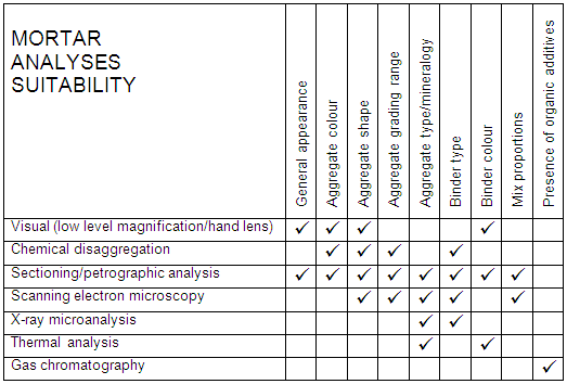 Mortar analyses suitablility chart 