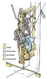 The parts of the Cotehele clock. All striking turret clocks are made up of these basic parts. The oscillating foliot, slung beneath the frame of the clock, is shown here as part of the escapement. 