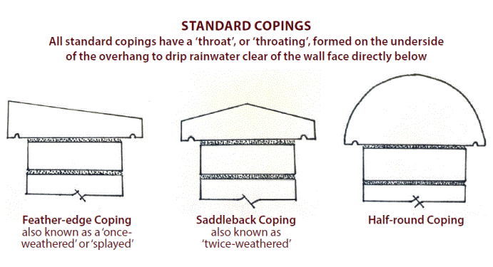 Diagram showing standard copings, all of which project slightly and have a groove cut into the underside of the projection to allow water to drip clear of the wall face.