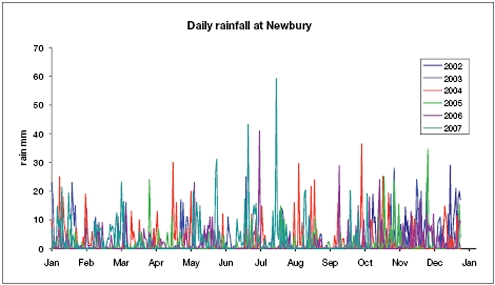 Graph showing daily rainfall at Newbury (millimetres per day) for 2002-2007