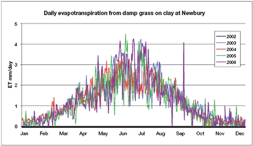 Graph showing evapotranspiration (millimetres per day) for 2002-2006