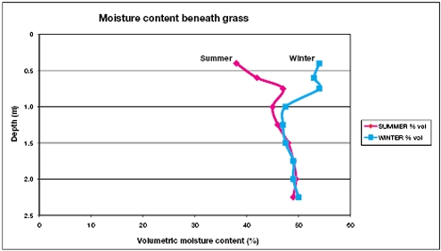 Graph showing seasonal variation in moisture content beneath grass