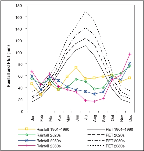 Graph showing possible future changes in levels of rainfall and evapotranspiration (in miilimetres) by month