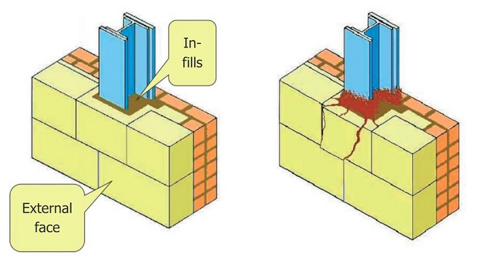 Diagram showing how steel corrosion affects buildings internally and externally
