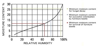 A graph showing wood moisture content at different humidities