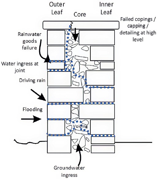 Diagram showing paths by which liquid water can enter into and travel through a masonry wall