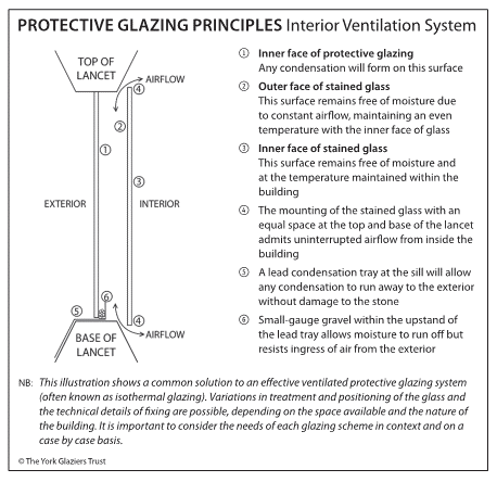 Protective Glazing Principles: annotated diagram showing airflow gap between protective glazing and repositioned stained glass