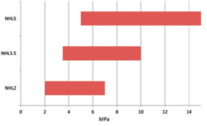 A graph the strengths of NHL5, NHL3.5 and NHL2 as classified by EN459