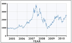 Graph showing price of lead 2005-2010, with highest peak in late 2007 and in steady upward trend in second half of 2010