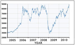 Graph showing price of copper 2005-2010, with highest peaks in 2006, 2008 and at end of 2010