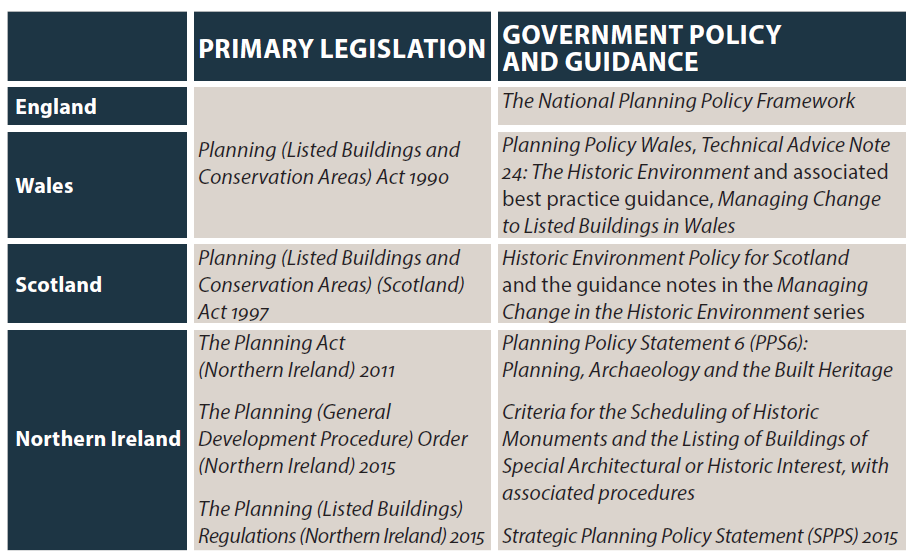 Listed buildings primary legislation and policy guidance