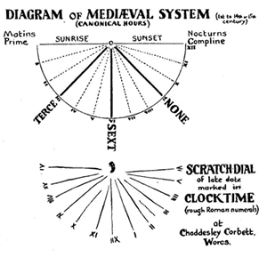 Diagram showing the medieval canonical hours alongside a common semi-circular scratch dial design