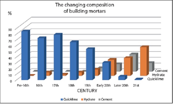 Bar chart showing the percentage of building mortar compositions which changed over the centuries