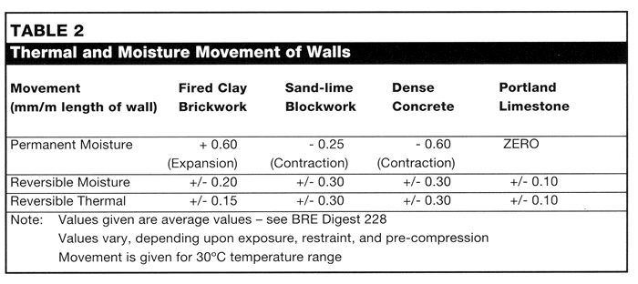 Table 2: Thermal and moisture movement of walls