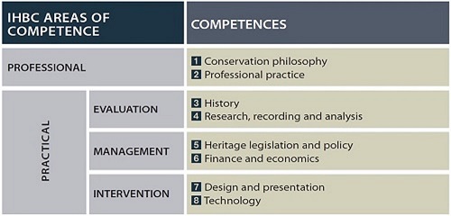 Competency table