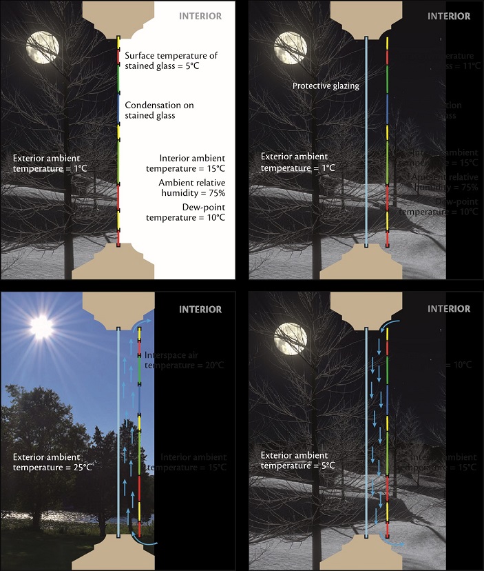 Four seperate diagrams showing how EPC resists condensation