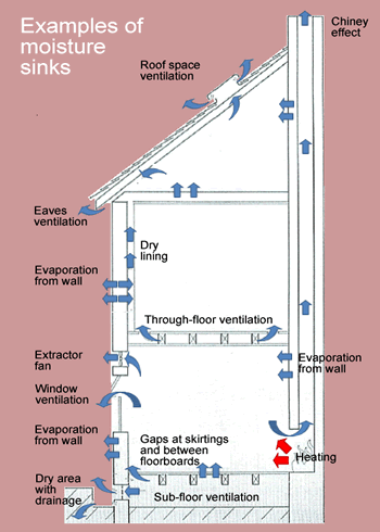 Diagram showing typical ventilation and drying measures