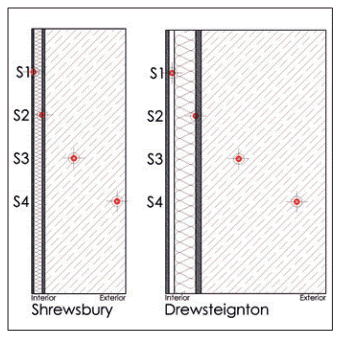 Cross-sections showing the location of four sensors in each wall: one near the inner and one near the outer face of the internal wall insulation, the other two at different depths within the original wall