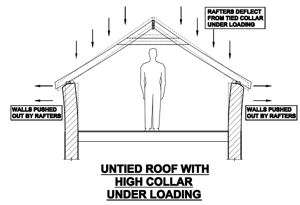 A diagram showing how rafters affect a pitched timber roof
