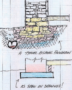 Diagrams showing wall foundations in section: the upper one shows a typical histoirc foundation of assorted stone sizes and rubble, the bottom one shows the neat stone slab foundation optimistically shown on architectural drawings