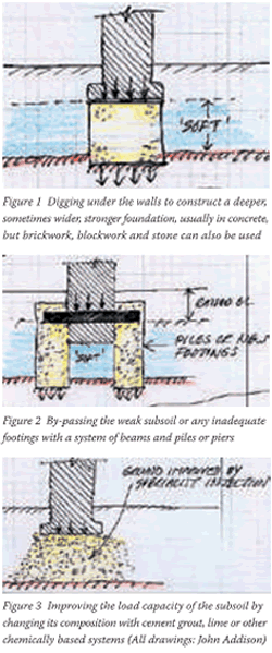 Series of three section diagrams showing different principles of underpinning; see main text (left) for details