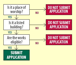Diagram showing application process for Listed Places of Worship Grant Scheme