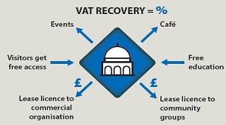 A diagram showing one of the VAT heritage trust operating models, mixed heritage and commercial lease/licence holder