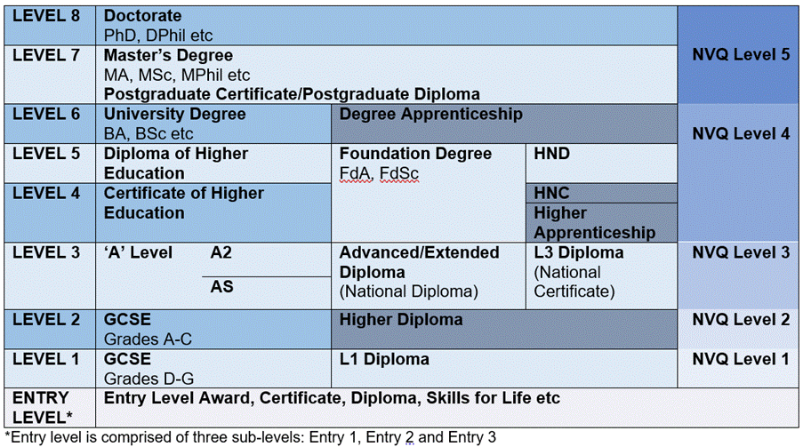 National Vocational Qualification