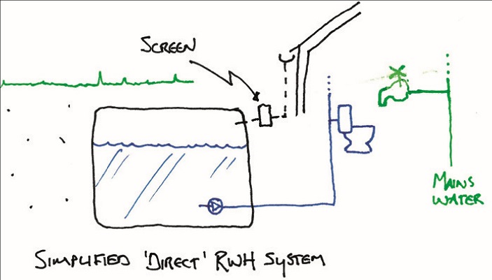A drawing of a direct rainwater harvesting system