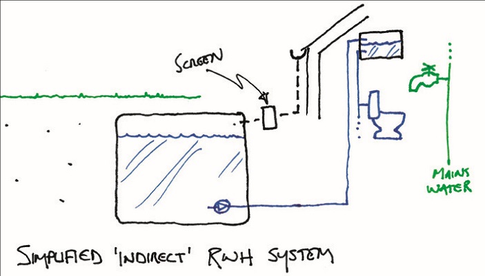 A drawing of an indirect rainwater harvesting system