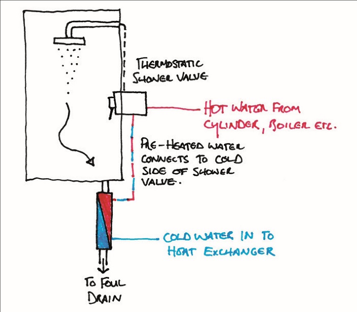 A drawing of a waste water heat recovery system, labelling the function of each part
